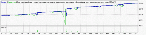 EA---Setka-v1.43-RSI-CCI-ALL-Steps-EURUSD-M1-180927-mt_07-170530-10000-0.01-140-30.gif