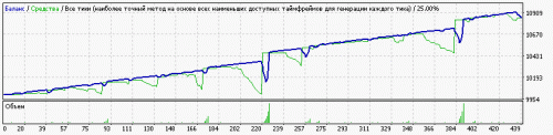 [EA] Setka v1.43 RSI CCI ALL Steps EURUSD M1 180927 mt 07 170530 10000 0.01 145 35