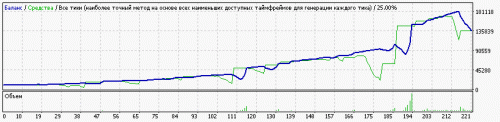 [EA] Setka v1.43 RSI CCI ALL Steps EURUSD M1 180927 mt 07 170530 10000 1500 0.03 142 35 NoProtrectK 