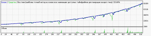 [EA] Setka v1.43 RSI CCI ALL Steps capteen GBPCAD M1 181008 start10000 750 0.01 Chex capteen 150 35 