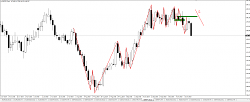 gpjpy sell d1