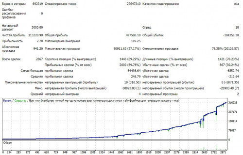 (EA) Setka v1.43 EURUSD Gureyev 20181108 350 пунктов 3000$ 10 колен тест (реинвест)