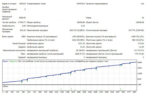 (EA) Setka v1.43 EURUSD Gureyev 20181108 350 пунктов 3000$ 10 колен тест