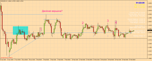 EURUSDH4 февраль