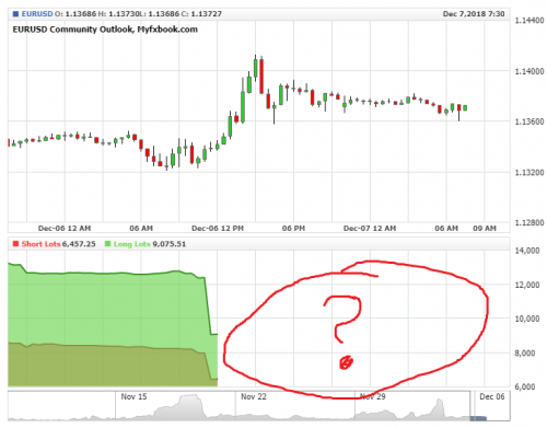 EURUSD Community Outlook, Myfxbook.com