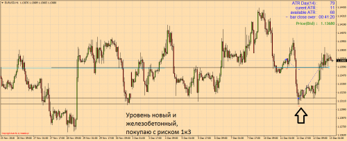 EURUSDH1 купил от сопротивления на H4