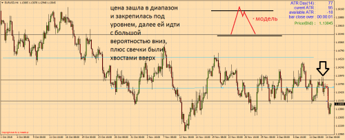 EURUSDH4 на пробой шорт двойной позой