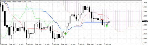 EURUSDMonthly