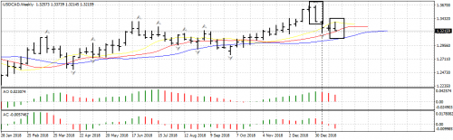 USDCADWeekly