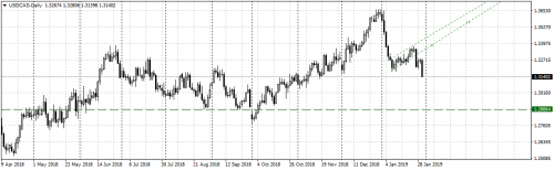 USDCADDaily