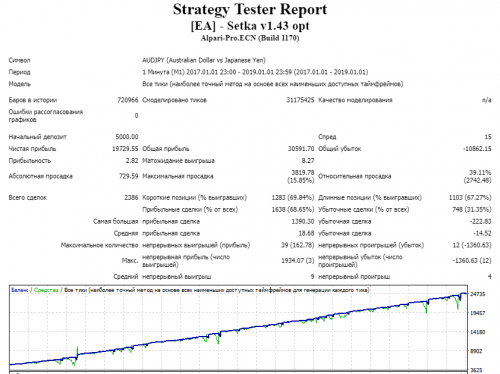 (EA) Setka v1.43 AUDJPY Gureyev 20190204 460 пунктов 5000$ 15 колен test