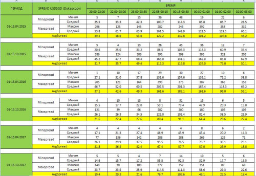 USDSGD spread