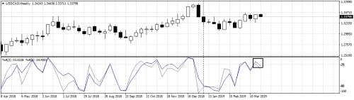 USDCADWeekly