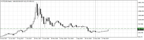 BTCUSDWeekly