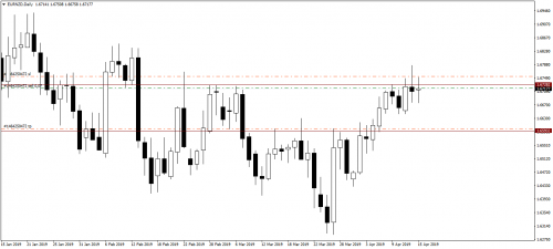 004 15.04.19 EURNZDDaily Sell