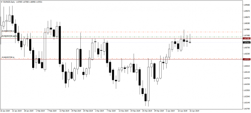 005 16.04.19 EURNZDDaily Sell