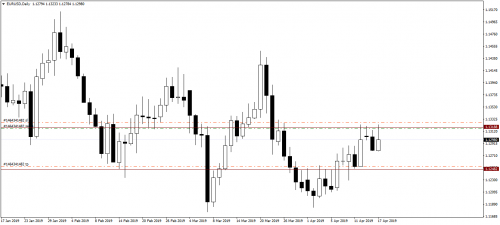 009_17.04.19_EURUSDDaily_Sell.png