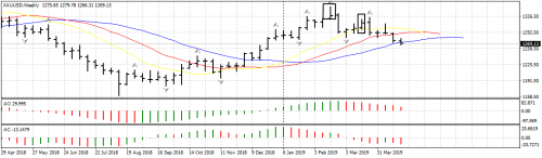 XAUUSDWeekly