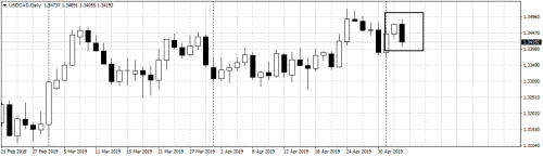 USDCADDaily