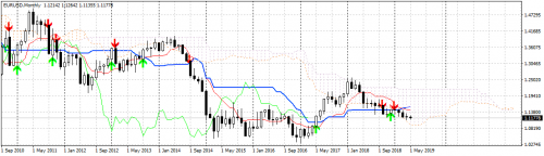 EURUSDMonthly