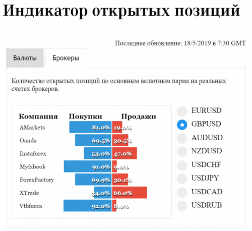 Соотношение открытых позиций на Форекс - 20190518