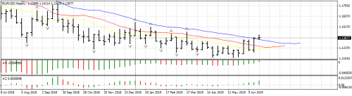 EURUSDWeekly