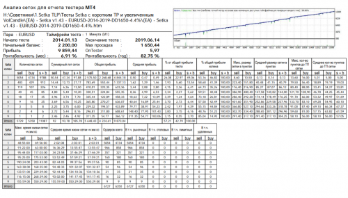 (EA) Setka v1.43 EURUSD 2014 2019 K2200 DD1650 6.9% 82%+ TDS финальный valerii.badaev