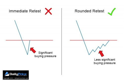 rounded retest