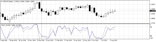 USDCADWeeklypoker