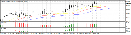 XAUUSDDaily