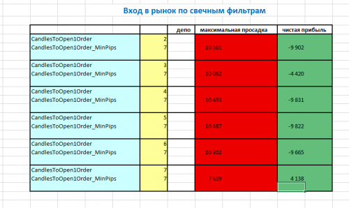 CandlesToOpen1Order MinPips=7