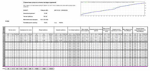 (EA) Setka v1.43 valerii.badaev EURJPY 190918 1 D1 K31 170101 190925 16% 193% GMT+2(USA) TDS2 (HQP)