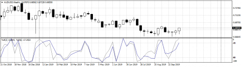 AUDUSDWeekly