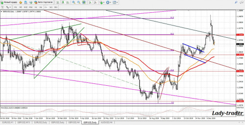 gbpusd Daily
