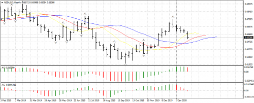 NZDUSDWeekly29