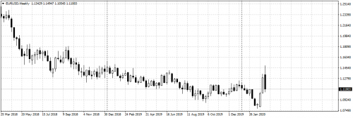 EURUSDWeekly