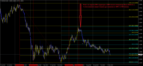 EURUSDWeekly 20200221 ретест