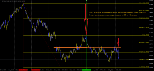 GBPUSDWeekly 20200316 ретест