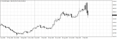 XAUUSDWeekly