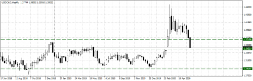 USDCADWeekly