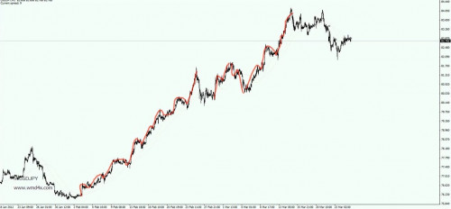 3 usdjpy charted