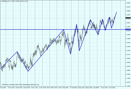 GBPUSD eH4