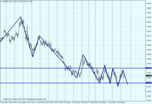 USDCAD eH4