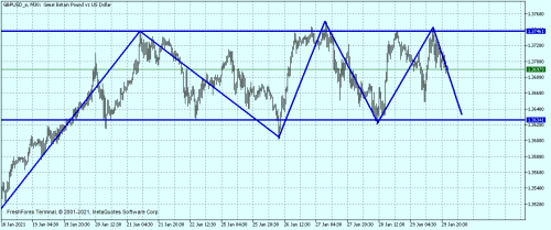 GBPUSD eM30