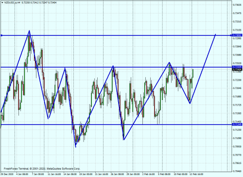 NZDUSD eH4