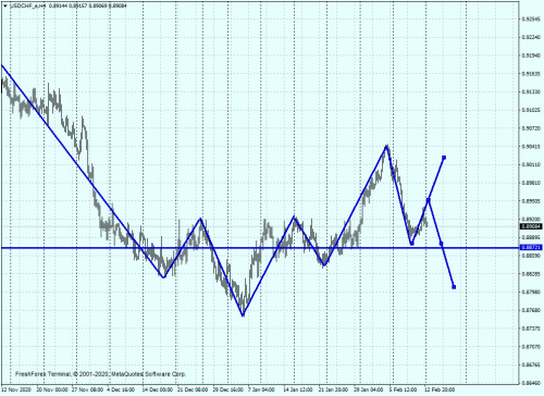 USDCHF eH4