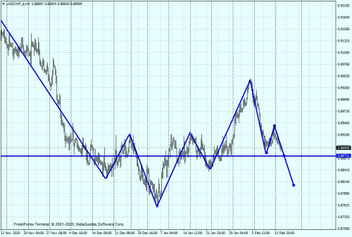 USDCHF eH4