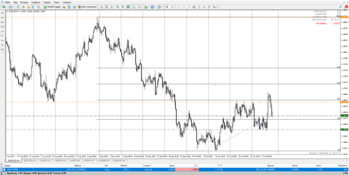 EURUSD H4 profit