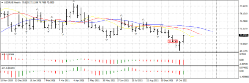 USDRUBWeekly03