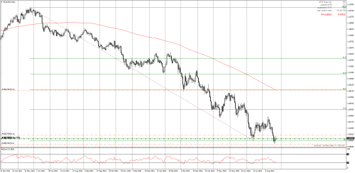 EURUSDDaily